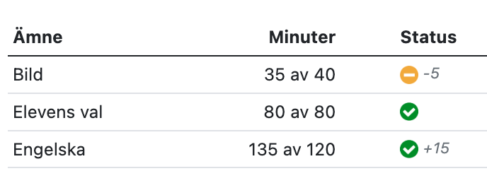 Minutstatistik